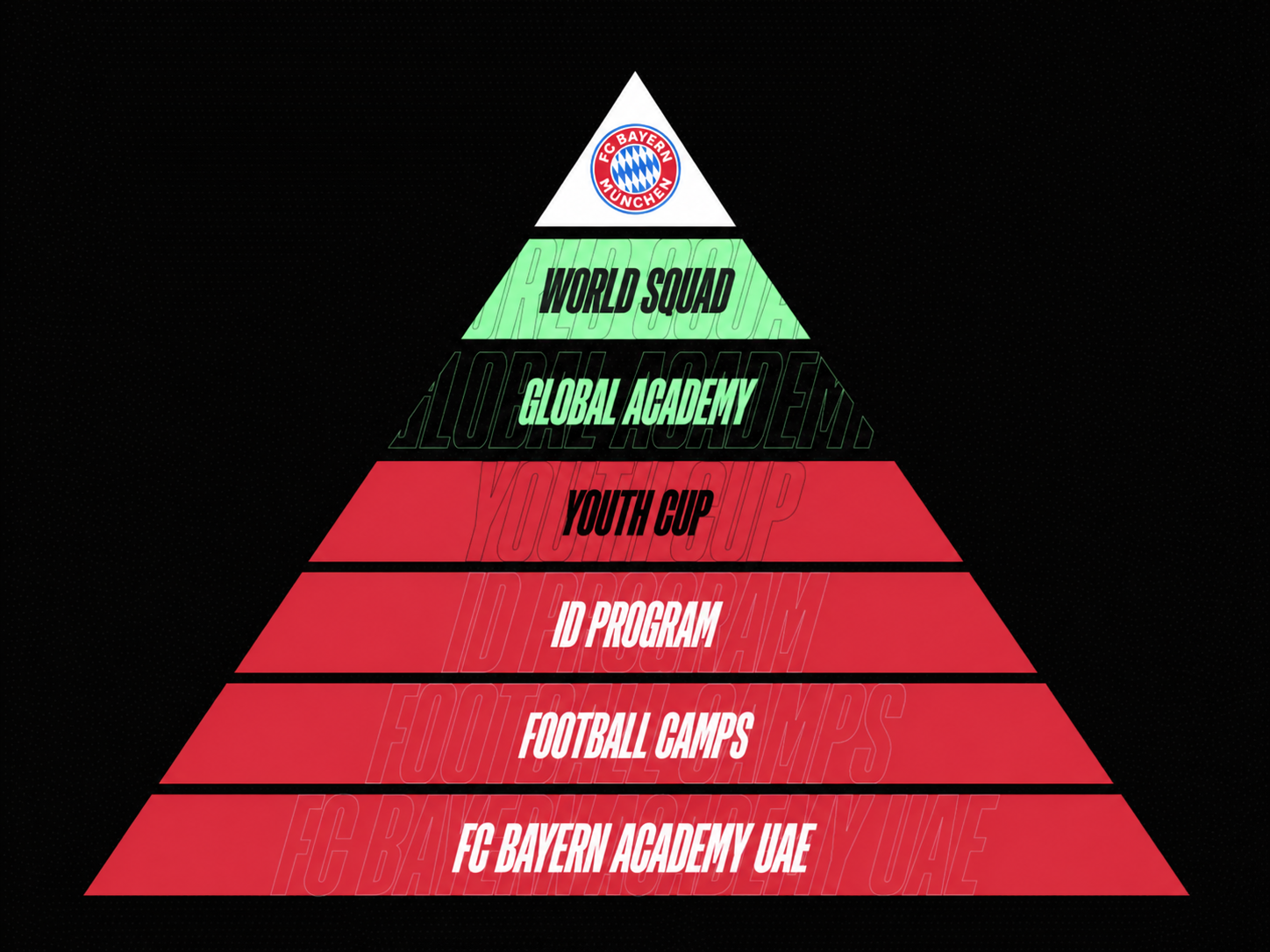 FC Bayern Development Pathway